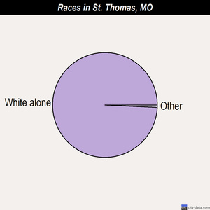 St. Thomas races chart
