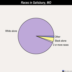 Schell City races chart