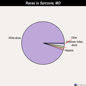 Sarcoxie races chart
