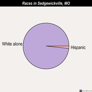 St. Peters races chart