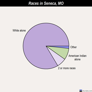 Seneca races chart