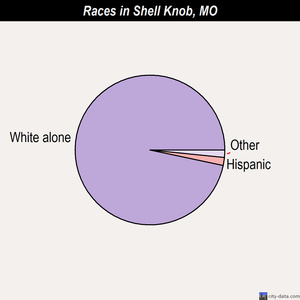 Shell Knob races chart