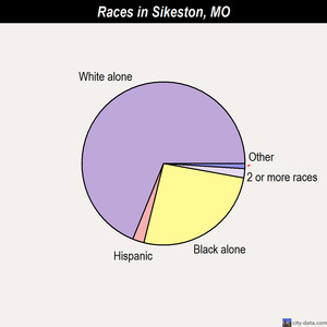 Sikeston races chart