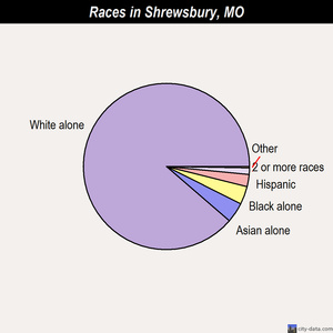 Shrewsbury races chart