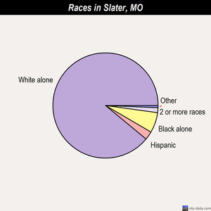 Slater races chart