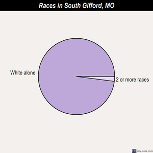 Skidmore races chart