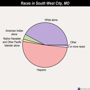 South West City races chart