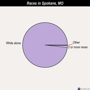 Spokane races chart