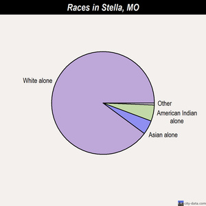 Stella races chart