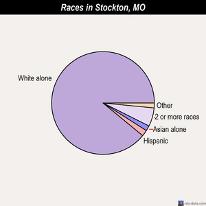 Stockton races chart