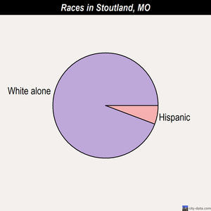 Stoutland races chart