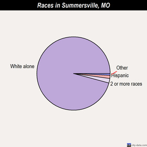 Summersville races chart