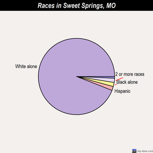 Sweet Springs races chart