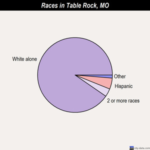 Table Rock races chart
