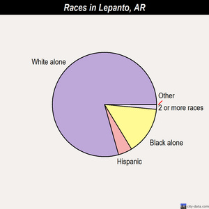 Lockesburg races chart