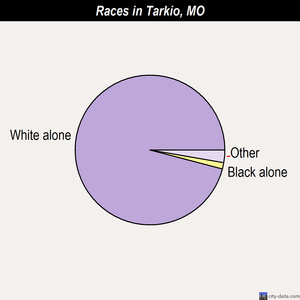 Springfield races chart
