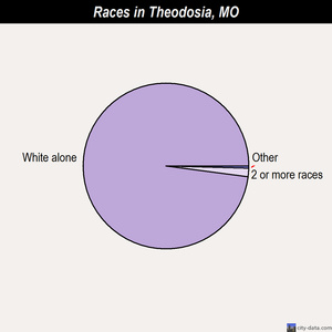 Theodosia races chart