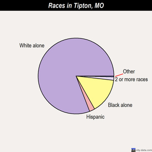 Sycamore Hills races chart