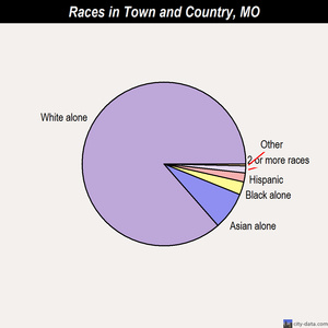 Town and Country races chart