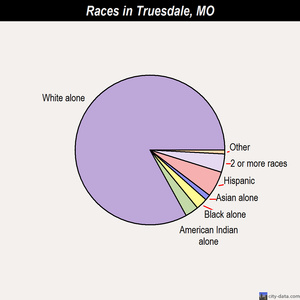 Turney races chart