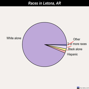 Lexa races chart
