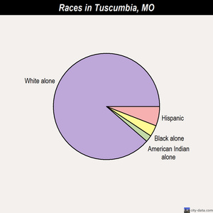 Tuscumbia races chart