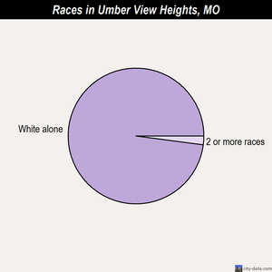 Umber View Heights races chart