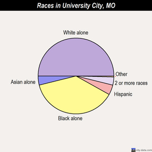 University City races chart