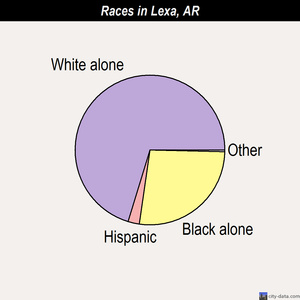 Lexa races chart