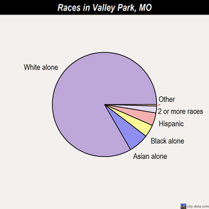 Valley Park races chart