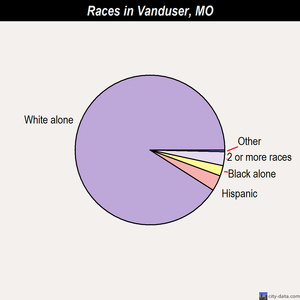 Verona races chart