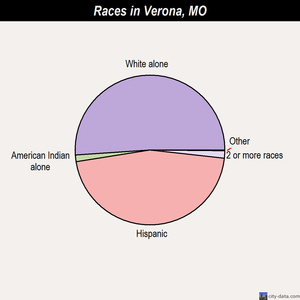 Verona races chart