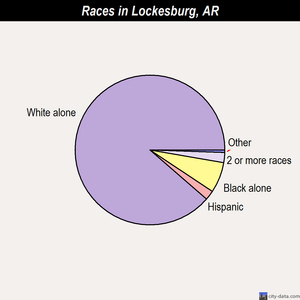 Lockesburg races chart