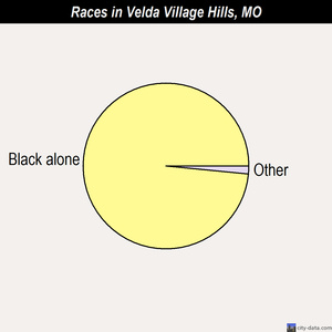 Velda Village Hills races chart