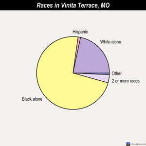 Vinita Terrace races chart