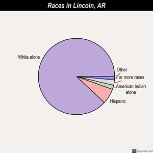 Lincoln races chart