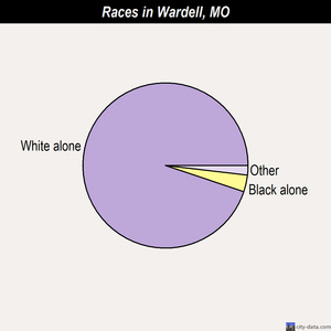 Wardell races chart