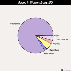 Warrensburg races chart