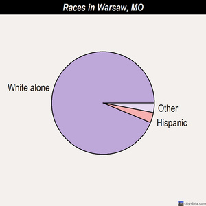 Warsaw races chart