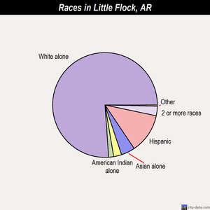 Little Flock races chart