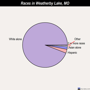 Weatherby Lake races chart