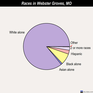 Webster Groves races chart