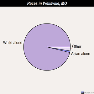Wellsville races chart