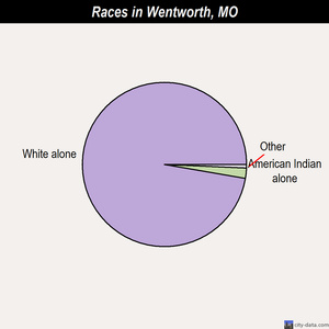 Webb City races chart