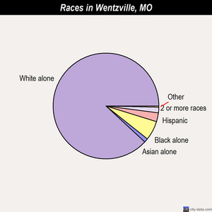 Wentzville races chart