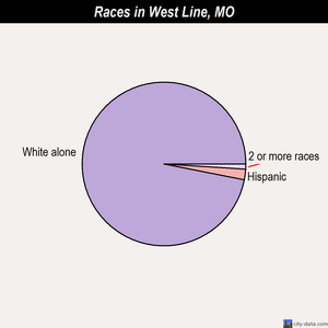 Wellston races chart
