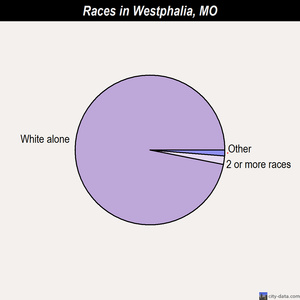 Westphalia races chart