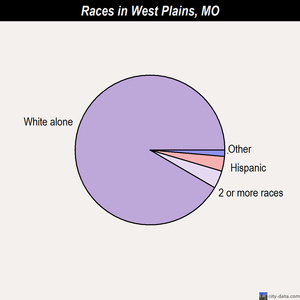 West Plains races chart