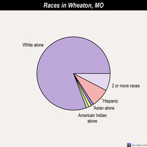 Wheaton races chart