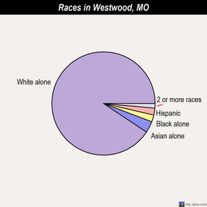 West Alton races chart